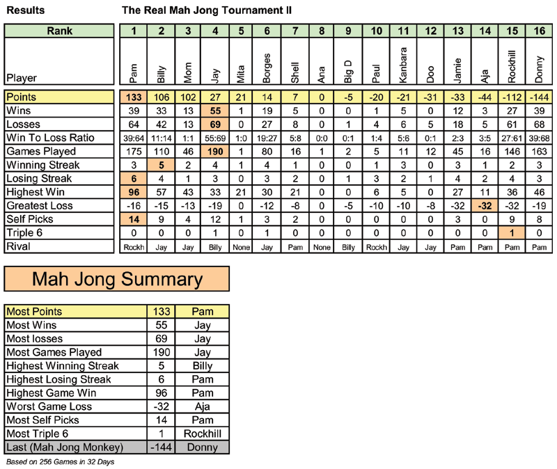 Mah Jong Game Results